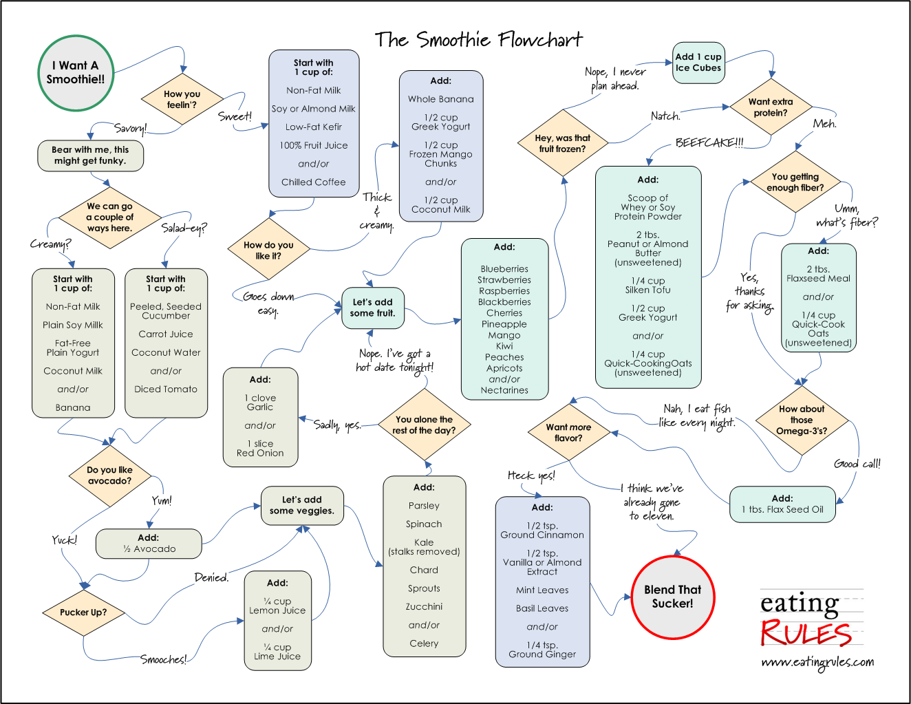 Smoothie Chart