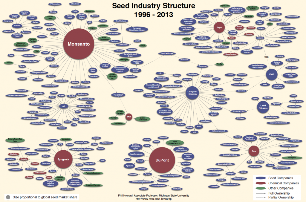 Who owns the seed, owns the farmer.