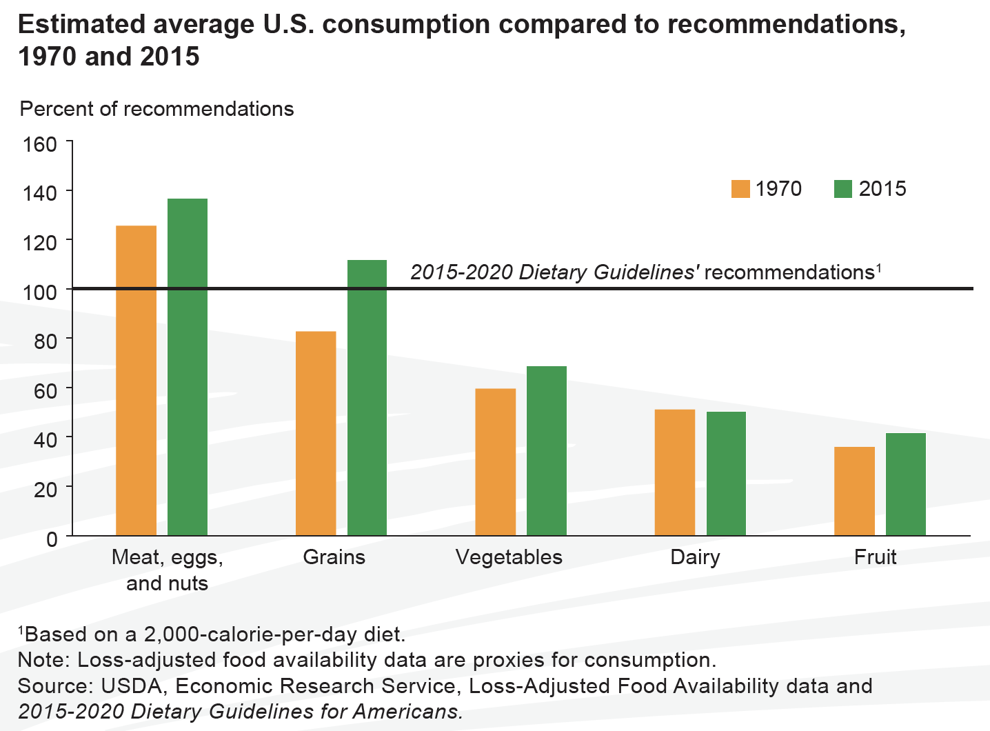 Dietary Guidelines For Americans Chart