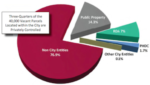 GIS and the Potential for Urban Agriculture in Philadelphia