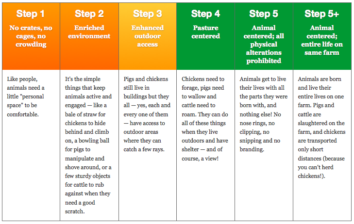 Whole Foods Adopts Animal Welfare Rating System