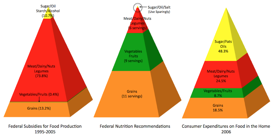 Food pyramids – Where the money goes
