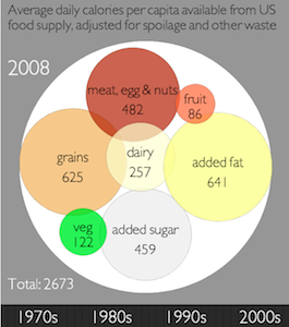 Calories Consumed Per Day – Up Nearly 25% Since 1970