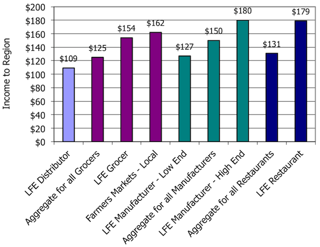 Keeping Food Dollars at Home. What’s Behind the Local Multiplier?