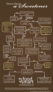 Decision Map – How to Choose the Right Sweetener