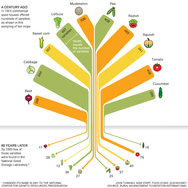 Food Insurance: Seed Banks