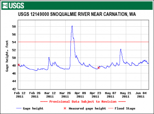 USGS Water Level Charts