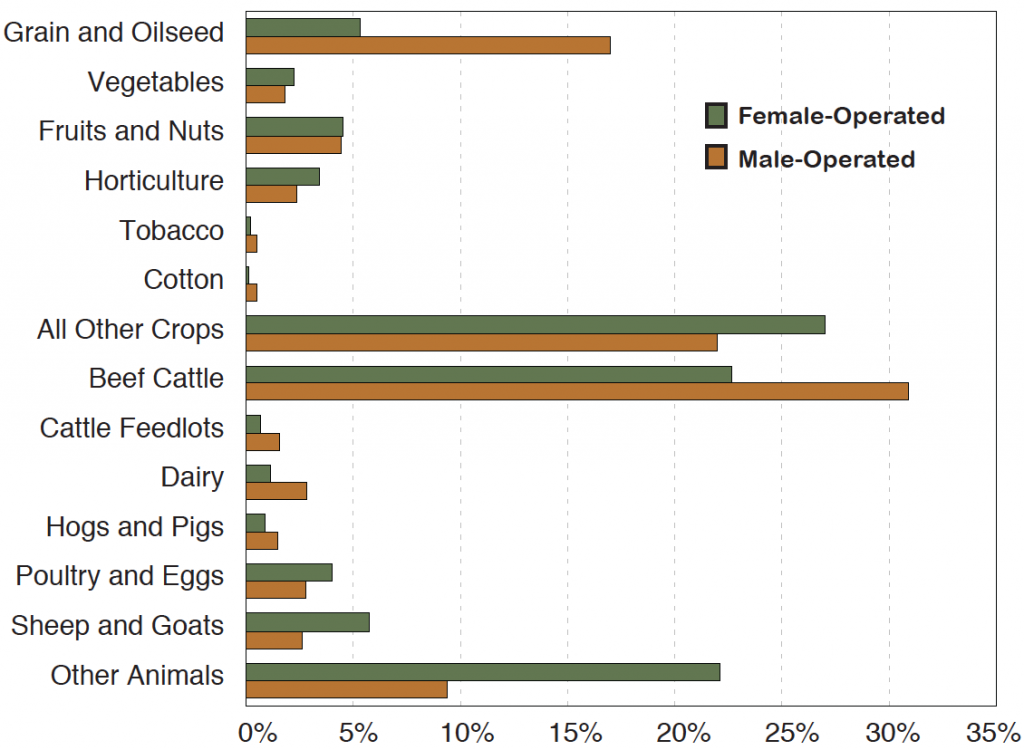 Gender of Farm Operators by Type of Farm