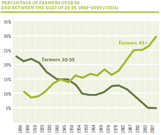 Age Comparison - Farmers - 1890 to 2007