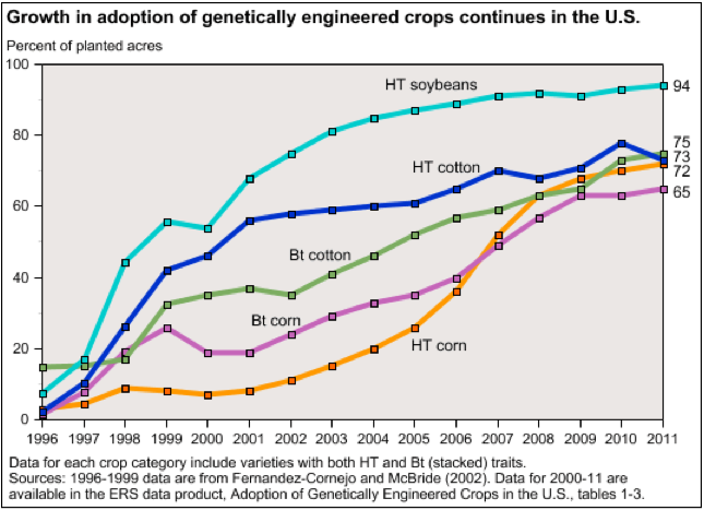 GE Crop Adoption in the US