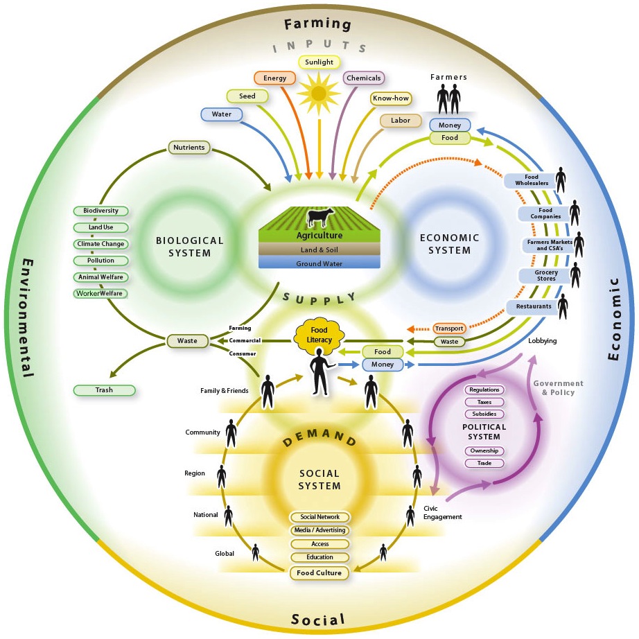 Mapping Our Food System – Circles Within Circles
