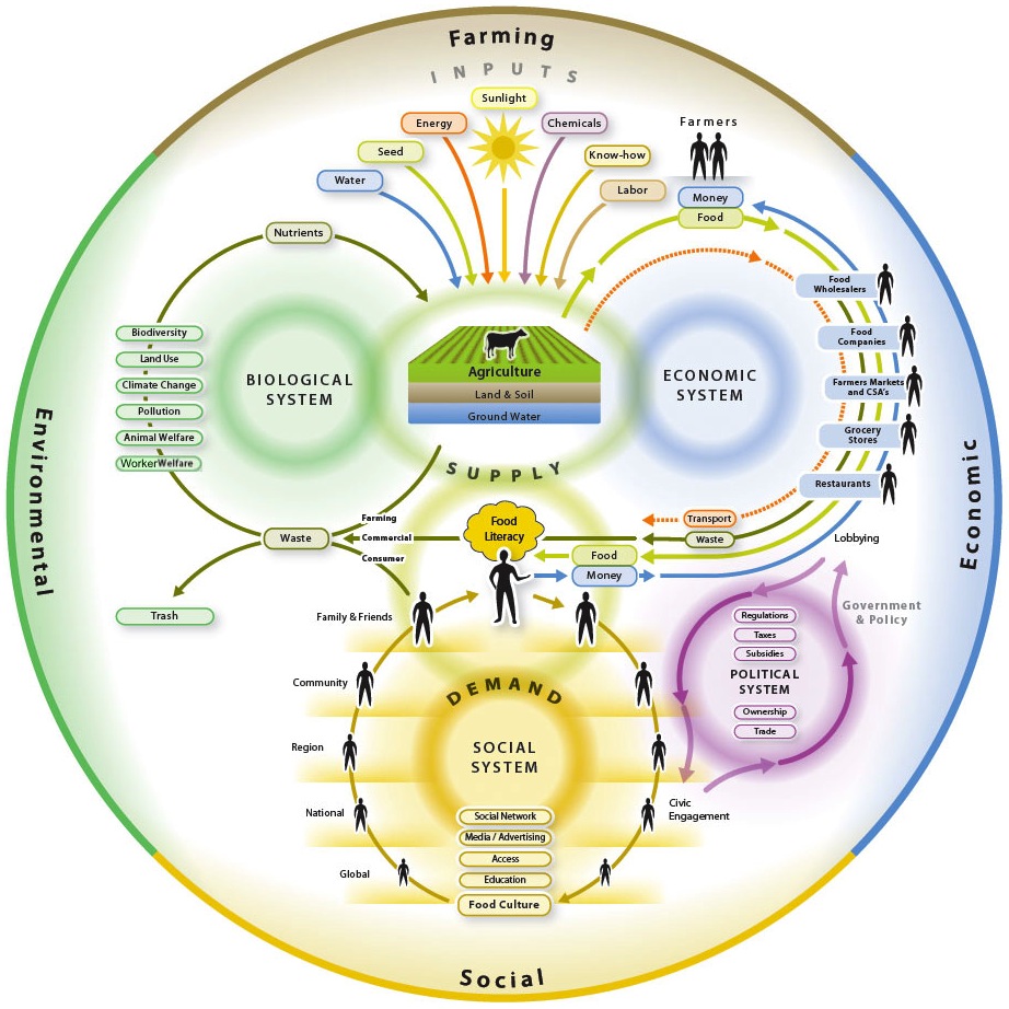 Nourish Food System Map, www.nourishlife.org