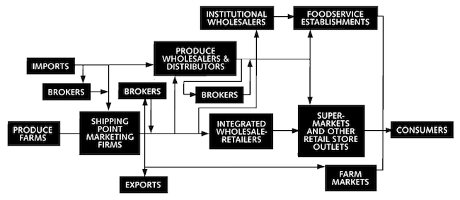 Produce Distribution Network