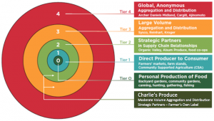 Distribution Tiers