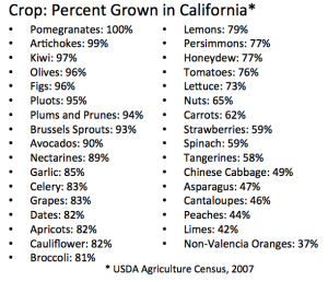 Fruits and Vegetables from California