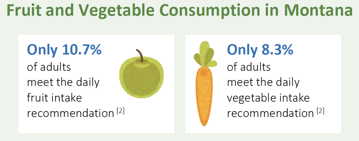 Source: CDC, State Indicator Report on Fruits and Vegetables, 2018